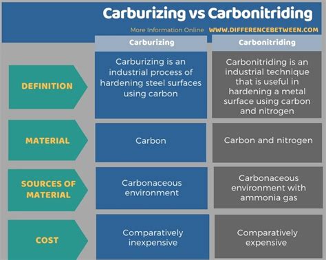 carbonitriding vs carburizing